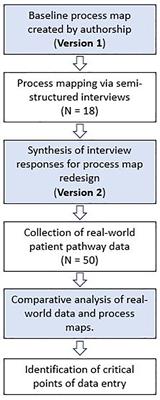 Process analysis of the patient pathway for automated data collection: an exemplar using pituitary surgery